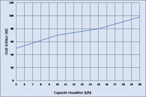 Coûts estimatifs d’un brûleur micro-modulant hors pose