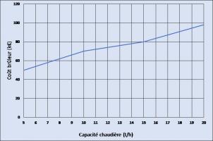 Coûts estimatifs d’un brûleur micro-modulant hors pose Coûts estimatifs d’un brûleur micro-modulant hors pose