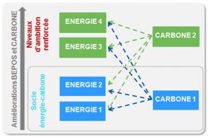 Combinaisons possibles du label Energie-Carbone