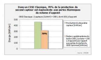 Comparaison de la production du second capteur aux pertes thermiques du volume d'appoint du ballon du CESI Classique