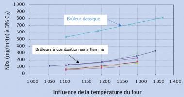 Comparaison entre des brûleurs à combustion sans flamme et à une technologie classique Source ENGIE Lab