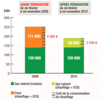 Comparatif avant/après rénovation de la chaufferie