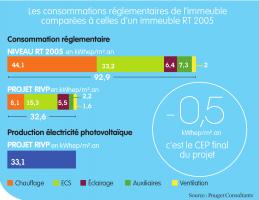 Comparatif des consommations énergétiques du bâtiment Comparatif des consommations énergétiques du bâtiment