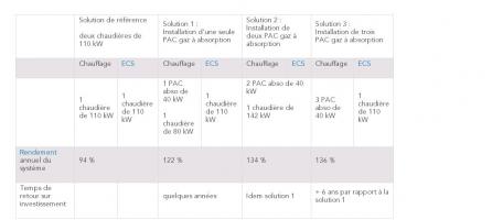 Comparatif technico-économique des solutions