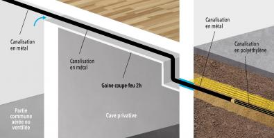 Passage d'une conduite d'immeuble en gaine REI 120
