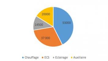 Consommation en énergie finale estimée (kWep/an)