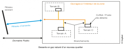 Desserte d'un ouvrage gaz dans une zone d'aménagement