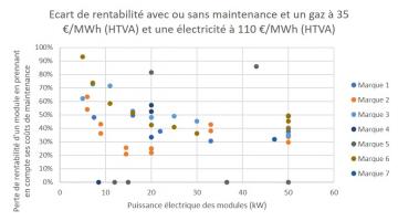 Graphique - Ecart de rentabilité avec ou sans maintenance et un gaz à 35 €MWh (HTVA) et une électricité à 110 €MWh (HTVA)