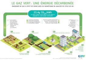 Emissions de gaz à effet de serre du biométhane en ACV