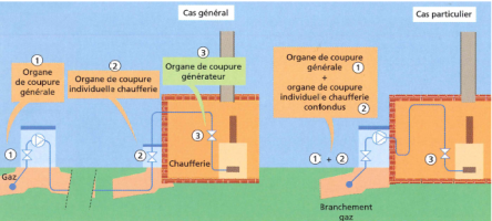 Emplacement des organes de coupure Schéma d'emplacement des organes de coupure - CEGIBAT