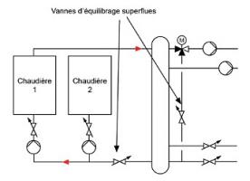 Emplacements conseillés de vannes d'équilibrage pour un exemple de circuit de chaufferie 