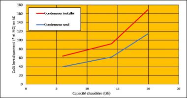 Estimation des coûts d'investissement d'un condenseur sur chaudière vapeur