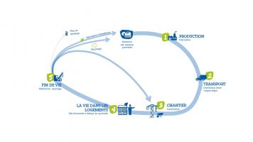 Etapes de la vie des matériaux de construction v2