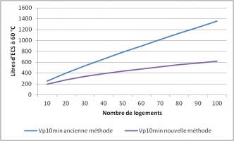 Evolution de la pointe ECS 10 min