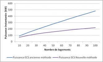 Evolution de la puissance instantanée