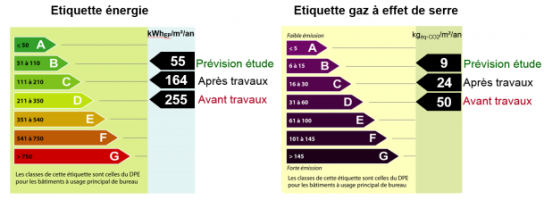 Evolution des consommations suite à la rénovation thermique
