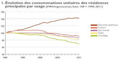 Evolution des consommations unitaires des résidences principales par usage entre 1990 et 2011