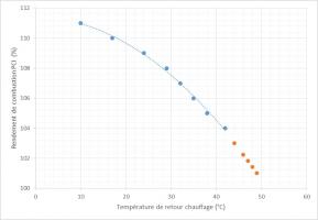 Evolution du rendement de combustion en fonction des températures de retour chauffage.jpg