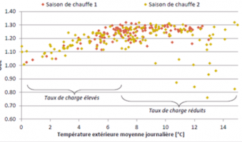 Evolution journalière du GUE (sur PCI) de la PAC en fonction de la température extérieure