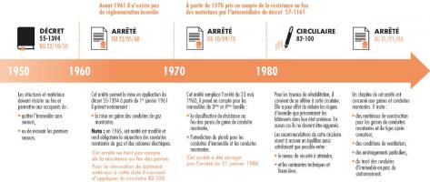 Réglementation applicable en fonction de la date de permis de construire