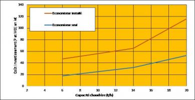 Exemple de coûts d'investissement d'un économiseur sur chaudière vapeur