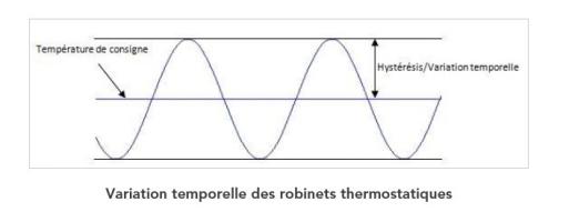 Exemple de variation temporelle des robinets thermostatiques
