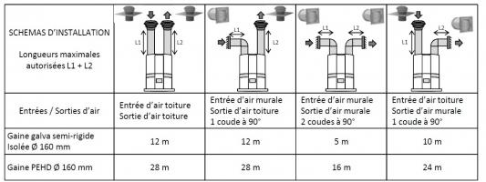Exemple de préconisation de longueur de gaines d'un CET hybride - Source ATLANTIC