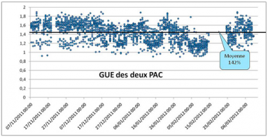 Figure 1 : Evolution du GUE (COPgaz) sur l’hiver 2011-2012.