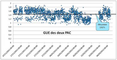 Figure 1 : Evolution du GUE (COPgaz) sur l’hiver 2011-2012. Figure 1 : Evolution du GUE (COPgaz) sur l’hiver 2011-2012.