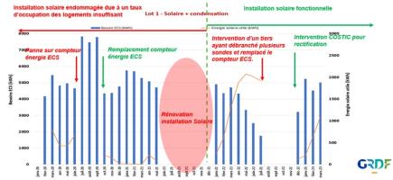 Figure 2 : Evolution des consommations d'ECS et de l'énergie solaire produite