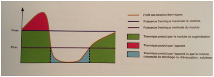 Fonctionnement d’une régulation basée sur le besoin thermique (courbe du besoin thermique en fonction du temps).