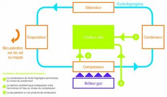 Schéma de fonctionnement de la PAC absorption géothermique