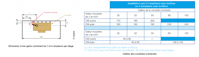 Dimensions d'une gaine contenant de 1 à 5 compteurs par étage - implantaétion horizontale Dimensions d'une gaine contenant de 1 à 5 compteurs par étage
