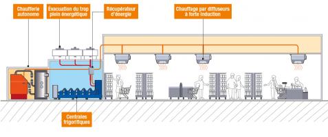 Schéma du dispositif retenu pour l’hypermarché Schéma du dispositif retenu pour l’hypermarché