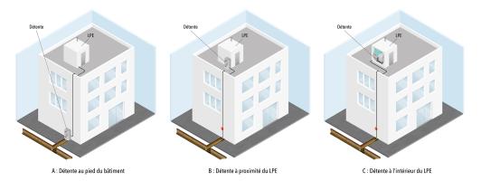 Implantation du poste de détente d’une chaufferie