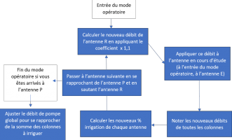 Mode opératoire pour l’équilibrage proportionnel 
