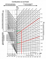 Pertes aux fumées en fonction de la température des fumées et du taux d’aération (Gaz de France)