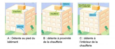 Implantation du poste de détente d’une chaufferie Schéma d'implantation du poste de détente d’une chaufferie - CEGIBAT