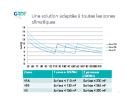 Graphe et tableau indicatifs du nombre de panneaux solaires à installer en fonction de la zone géographique et de la surface de l’habitat Graphe et tableau indicatifs du nombre de panneaux solaires à installer en fonction de la zone géographique et de la surface de l’habitat