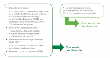 Zoom sur les intrants autorisés pour l'injection de biométhane dans le réseau de gaz naturel Zoom sur les intrants autorisés pour l'injection de biométhane dans le réseau de gaz naturel