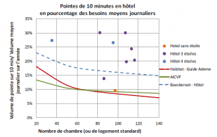 Les pointes dix minutes en hôtel exprimées en pourcentage du besoin journalier