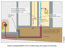 Liaison équipotentielle d'une conduite gaz sous gaine ou fourreau Liaison équipotentielle d'une conduite gaz sous gaine ou fourreau