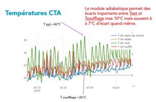Mesures des températures à la MJC des 4 vents à Lyon