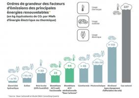 Ordres de grandeur des facteurs d'émissions des principales énergies renouvelables Ordres de grandeur des facteurs d'émissions des principales énergies renouvelables
