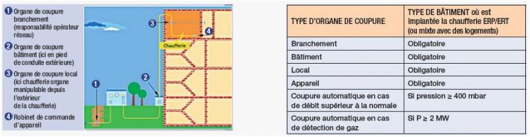 Organes de coupure obligatoires en ERP