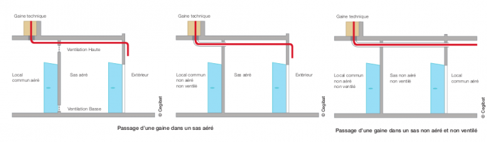 Schéma d’une conduite d’immeuble en sas aéré et non aéré Schéma d’une conduite d’immeuble en sas aéré et non aéré