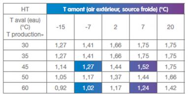 Performances de la PAC absorption gaz en fonction des températures de départ et extérieure Performances de la PAC absorption gaz en fonction des températures de départ et extérieure