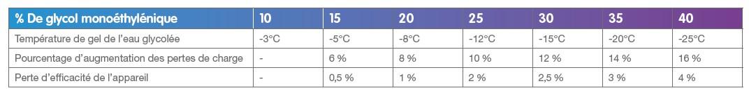 Perte de performance de la PAC à absorption en fonction de la teneur en glycol Perte de performance de la PAC à absorption en fonction de la teneur en glycol