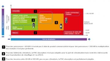 Pertinence de la PAC en fonction de la taille du projet et de son secteur d’activité Pertinence de la PAC en fonction de la taille du projet et de son secteur d’activité