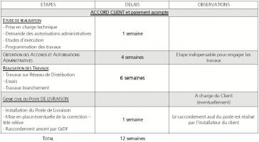 Planning de raccordement gaz (GRDF) Planning de raccordement gaz (GRDF)
